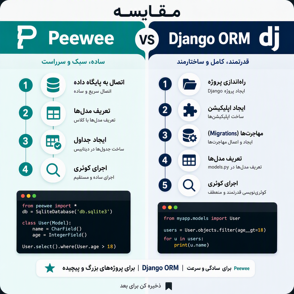 django_orm_vs_peewee(1).png